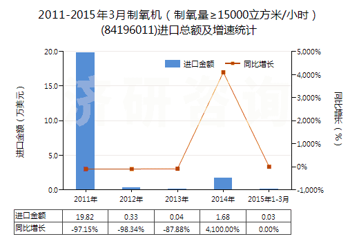 2011-2015年3月制氧機(制氧量≥15000立方米/小時)(84196011)進口總額及增速統(tǒng)計 2011-2015年3月制氧機(制氧量≥15000立方米/小時)(84196011)進口總額及增速統(tǒng)計